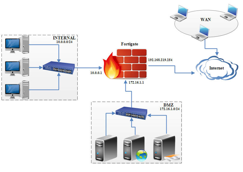 thiet lap mo hinh Firewall