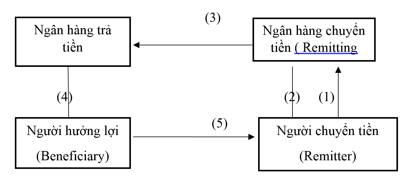 Phân tích hợp đồng nhập khẩu Dầu gốc - vận tải đường biển